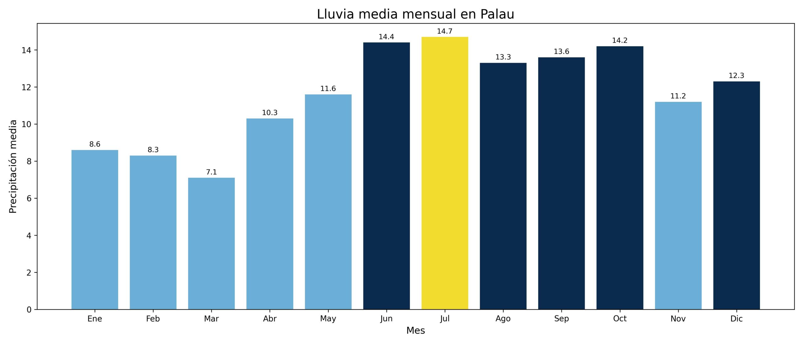 Gráfico temporada de luvia Palau