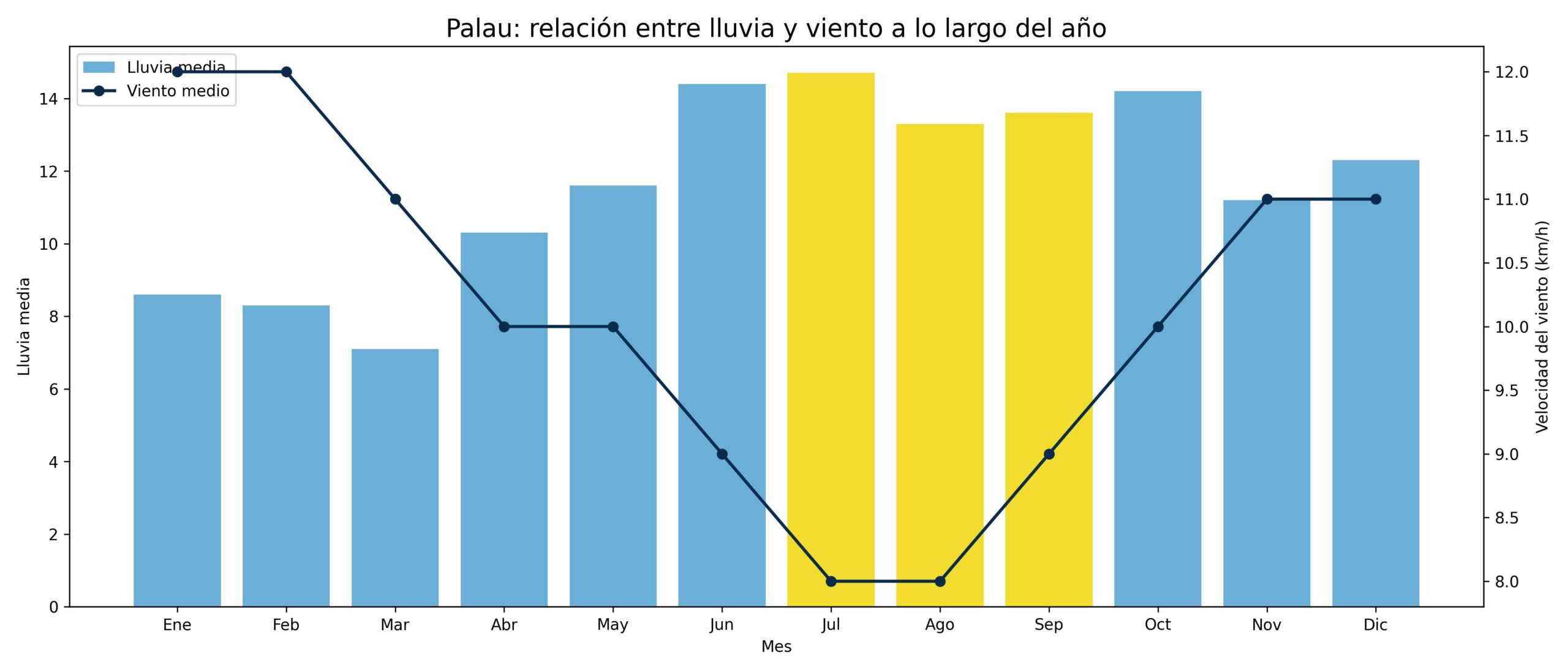 Relación temporada lluvia y viento en Palau