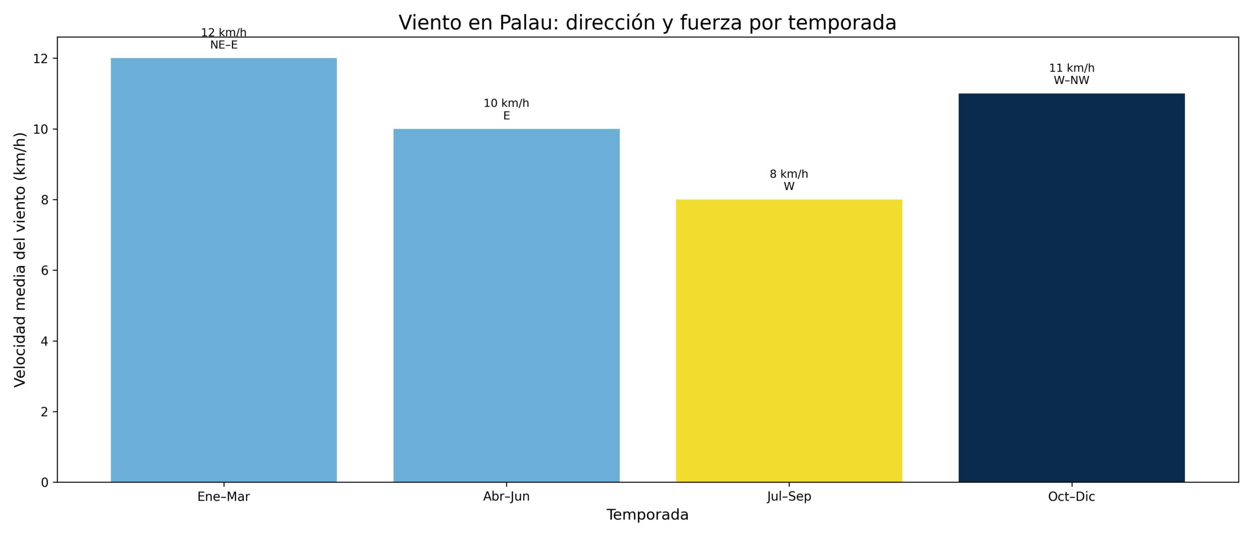 Temporada de vientos en Palau